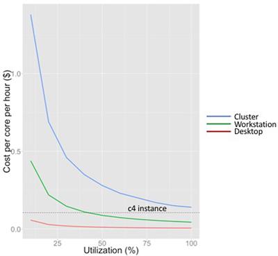 Running Neuroimaging Applications on Amazon Web Services: How, When, and at What Cost?